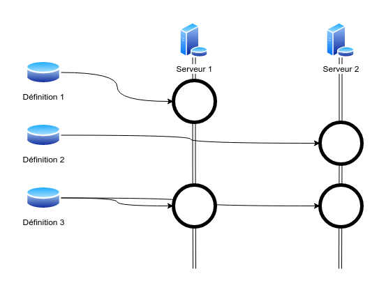 Concept de migrations