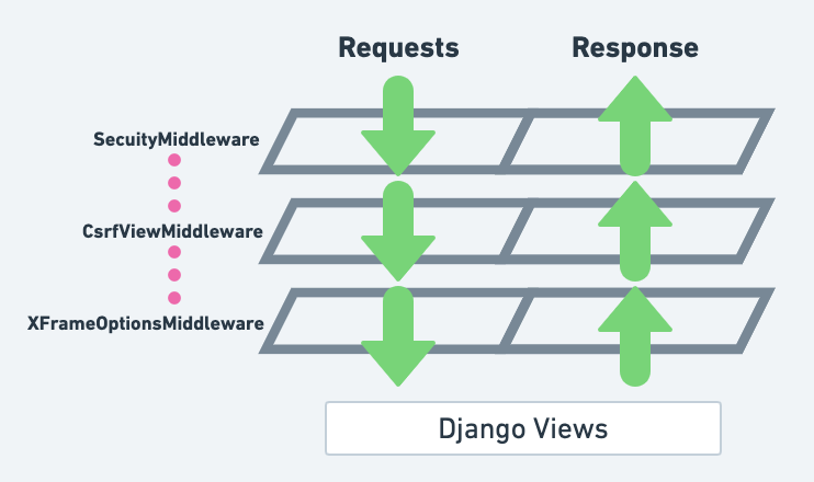 Exemple de flux de Middleware
