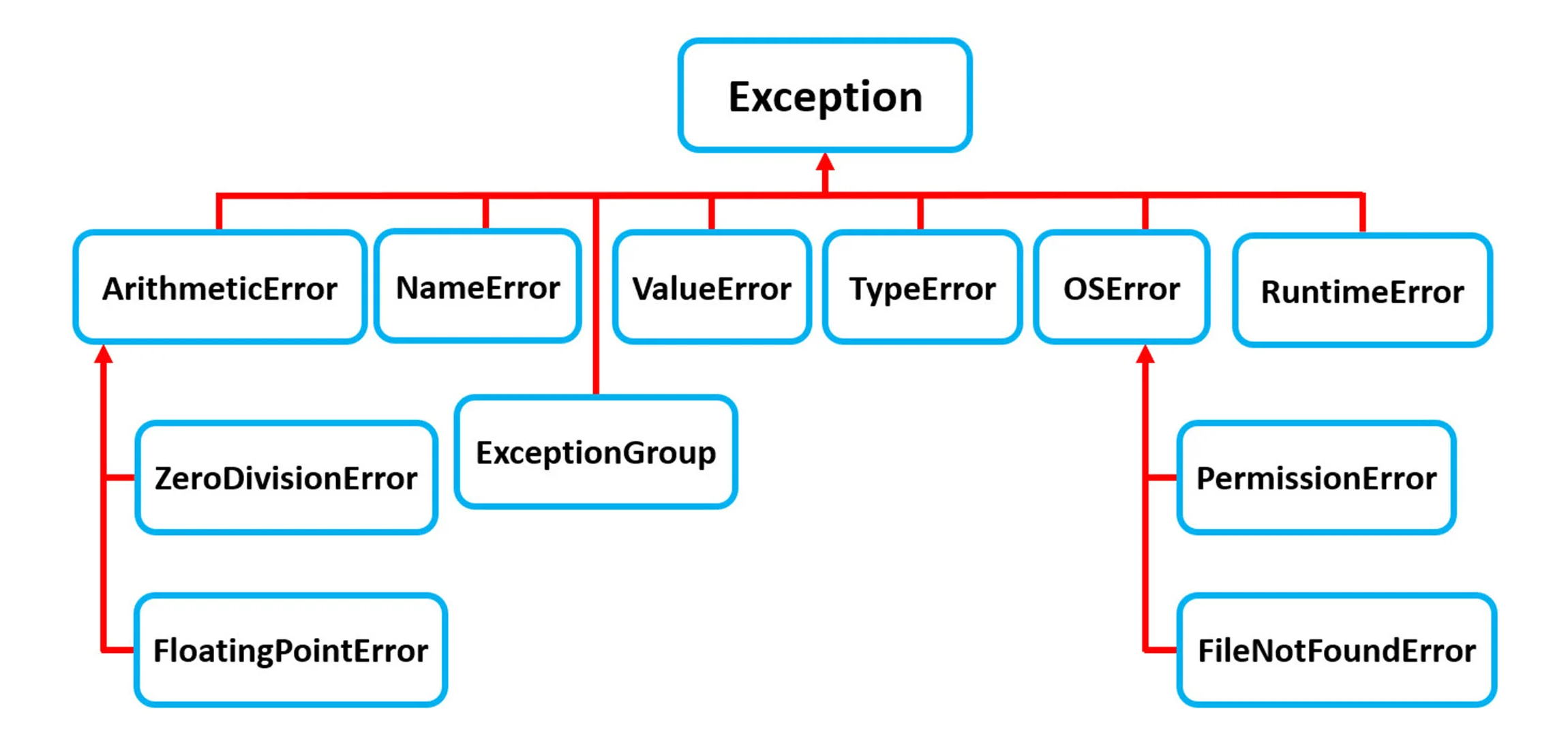 Hiérarchie des classes d'exception