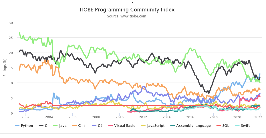 Popularité des langages de programmation 2022
