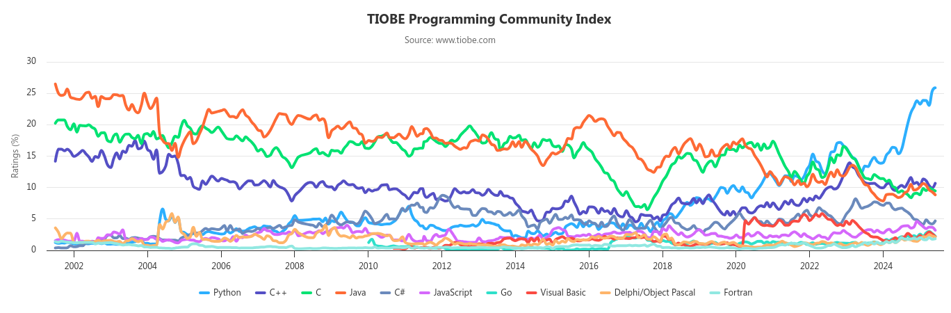 Popularité des langages de programmation 2025
