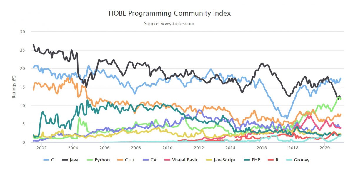 Popularité des langages de programmation 2021