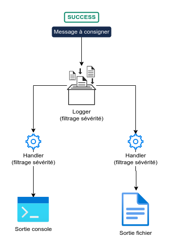 Exemple d'usage d'un logger