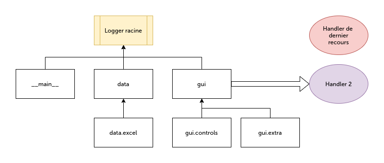 Exemple de configuration
