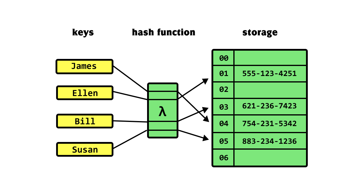/autotion/training.python.beginner/raw/commit/77aa231f5b87232e78a0bf8c229433569d5b3fd0/documentation/assets/images/basics-sets-hash-table.png
