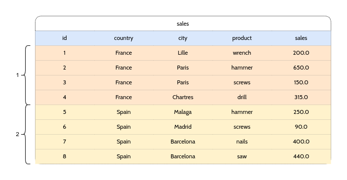 Ventes par pays