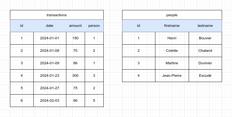 Tables de base