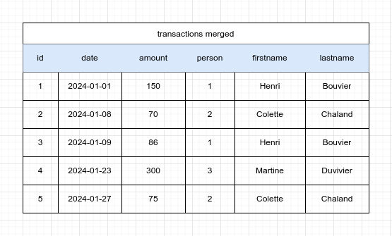 Table de fusion