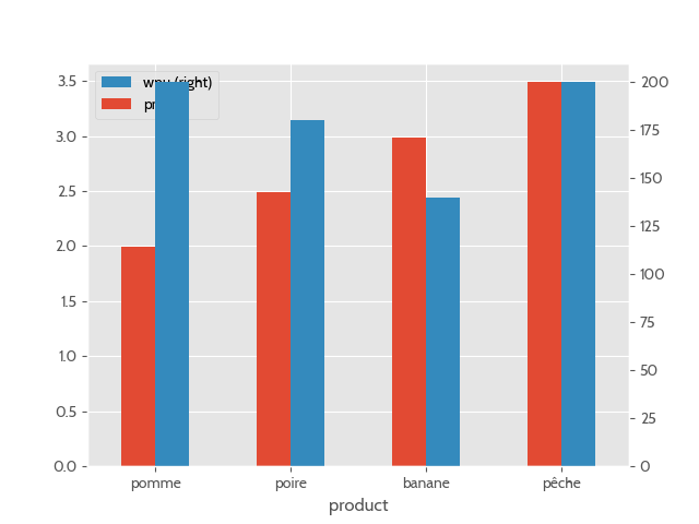 Rendu personnalisé du graphique en barres