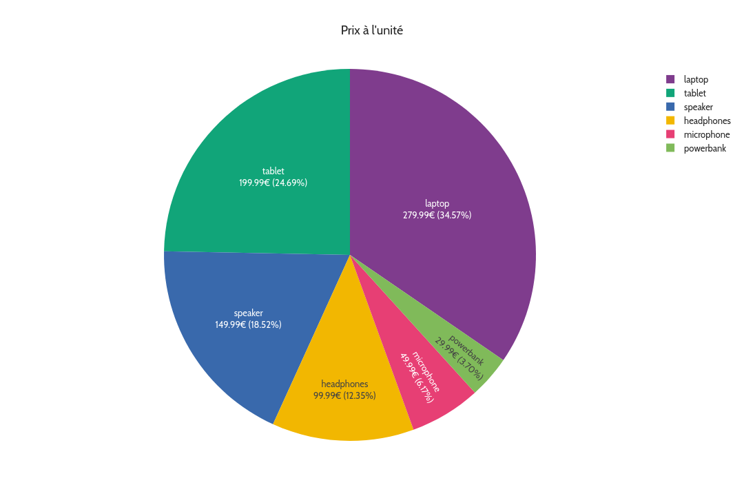 Rendu avec choix de couleurs par secteur