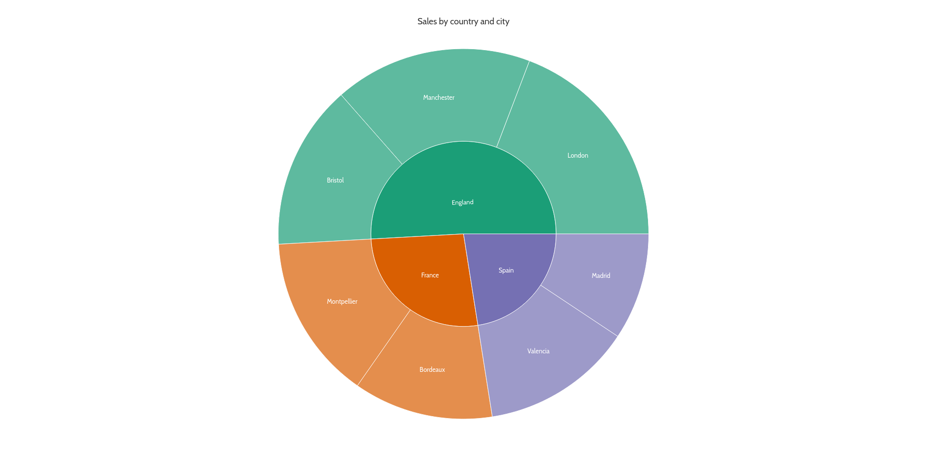 Rendu personnalisé en [sunburst]{.naming}