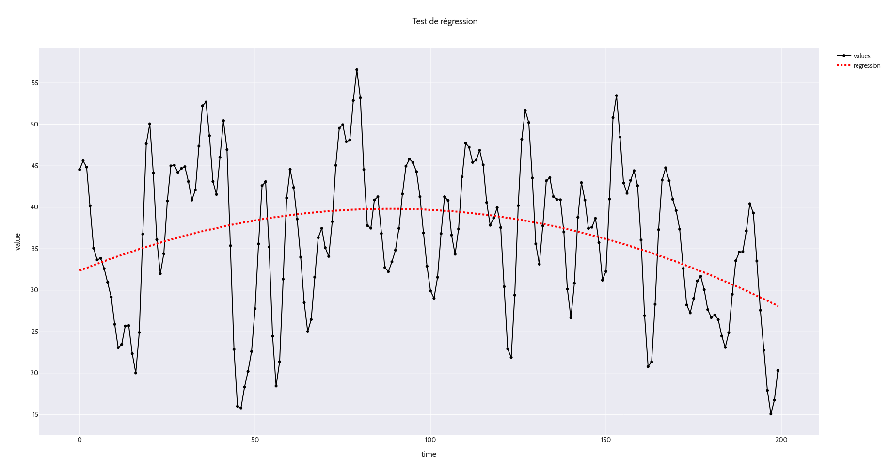 Rendu courbe de régression polynômiale du second degré