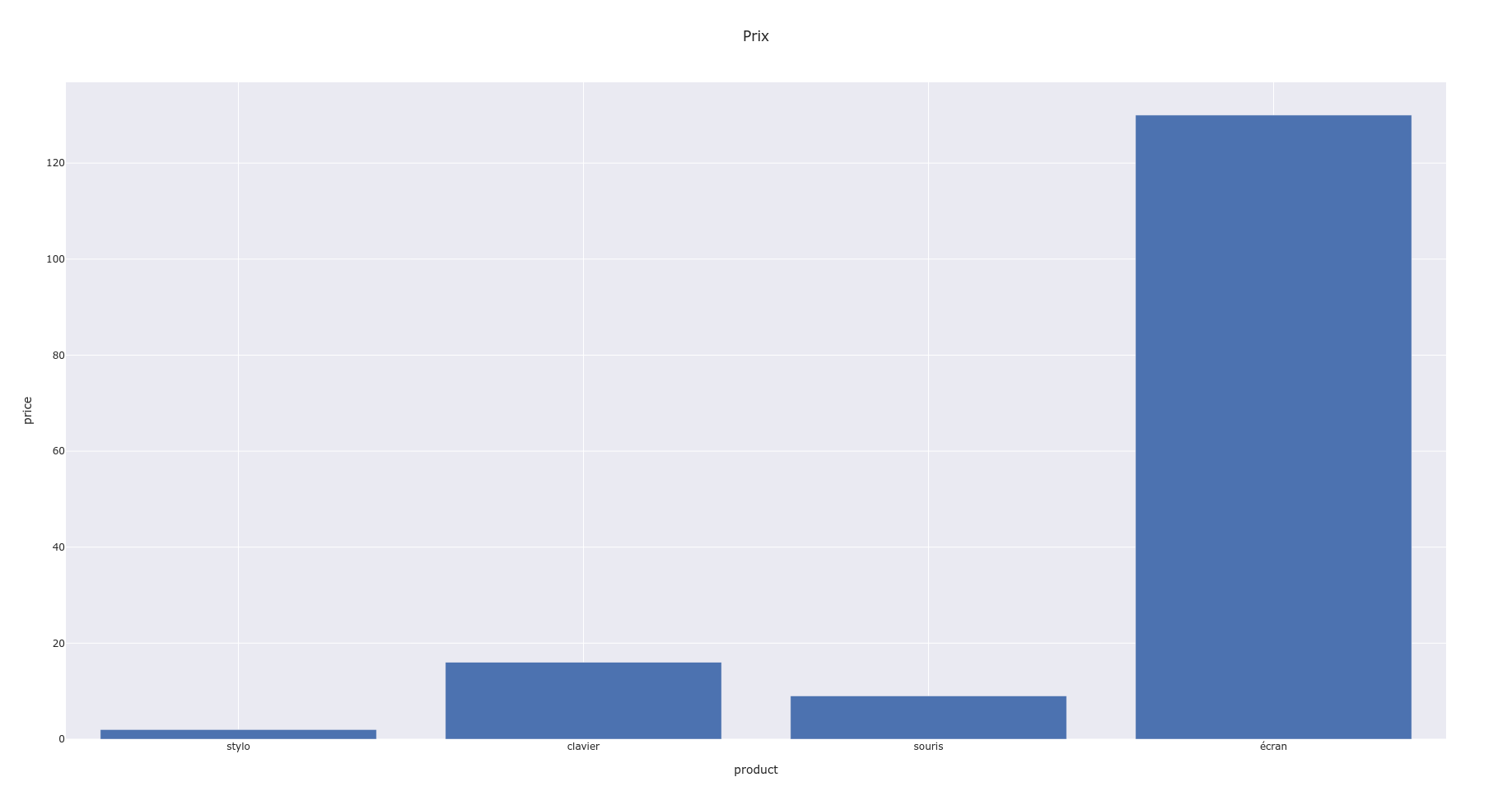 Barres rendues avec le template seaborn