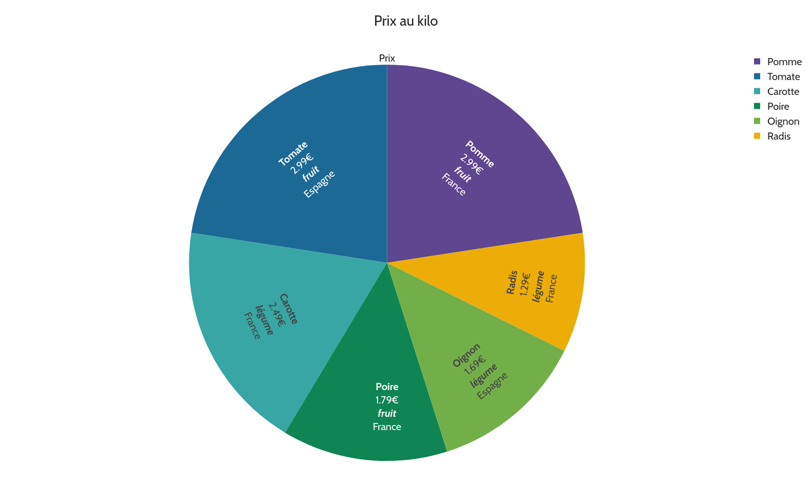 Personnalisation du texte des secteurs