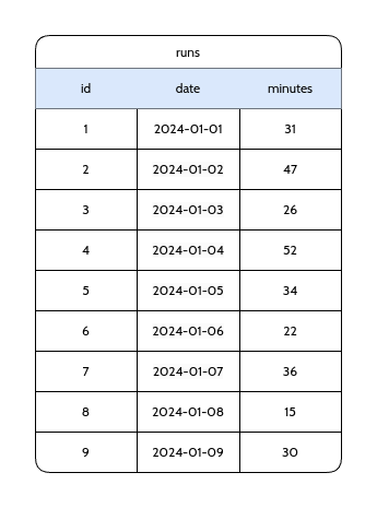 Données de fenêtrage