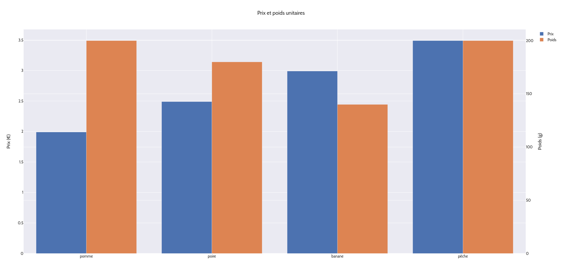 Rendu avec deux axes Y