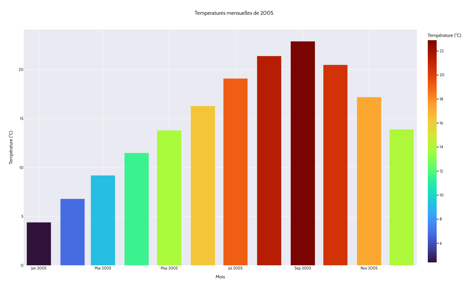 Rendu avec choix de couleurs par valeur