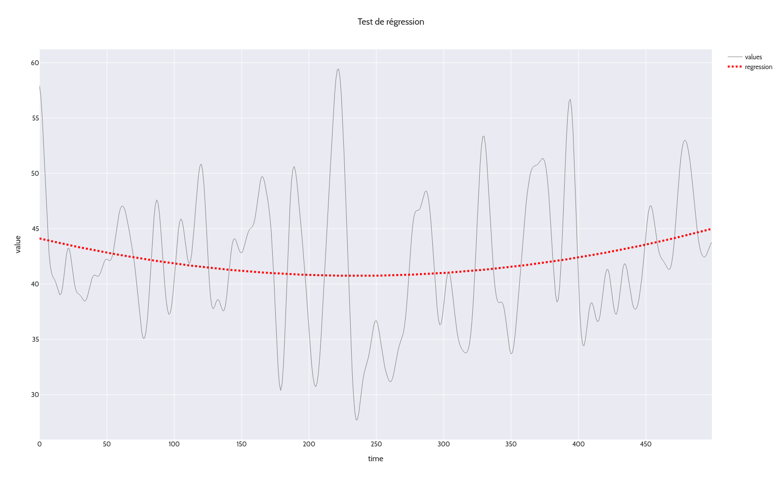 Rendu courbe de régression polynômiale du second degré