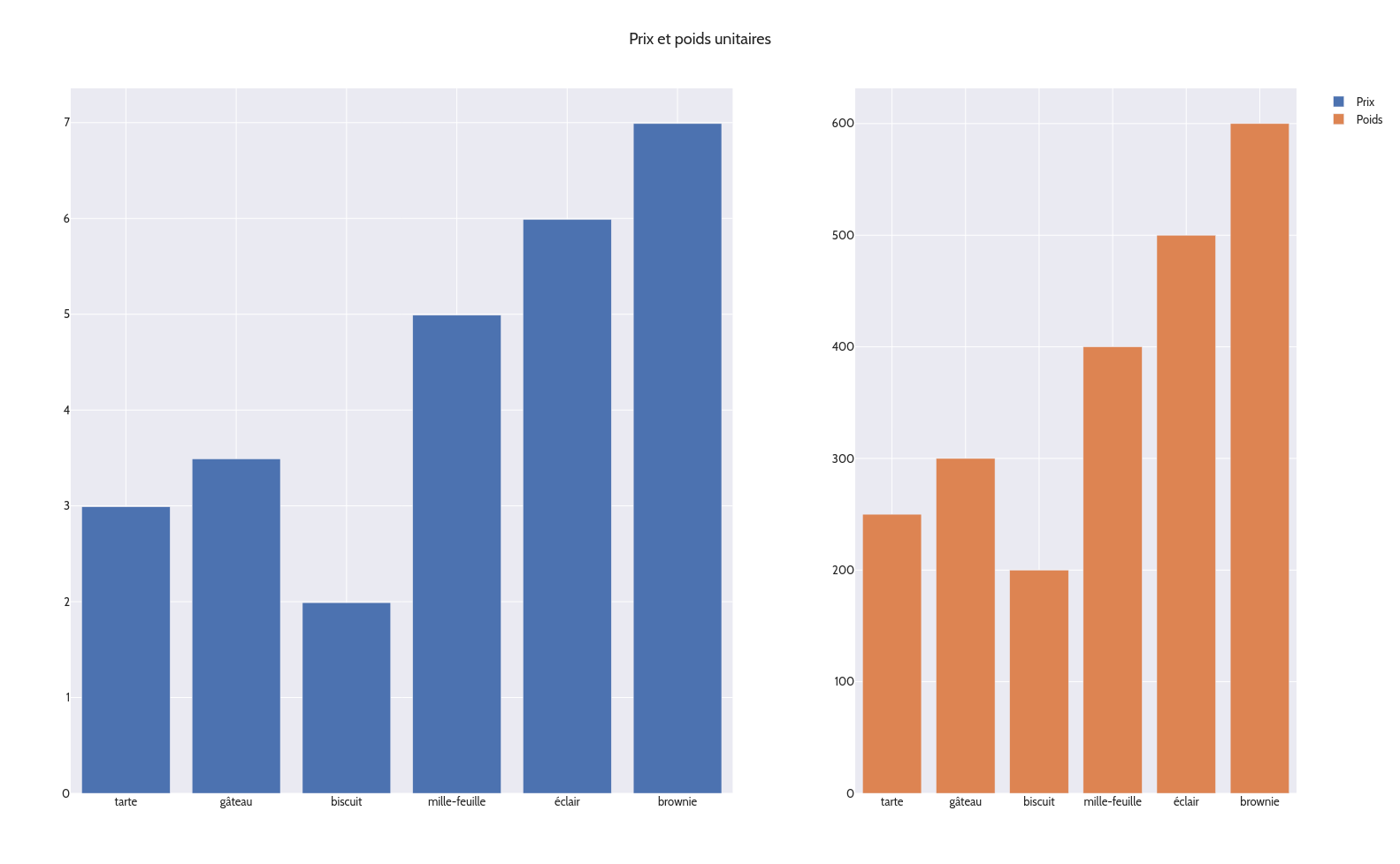 Sous-graphiques avec largeurs de colonnes