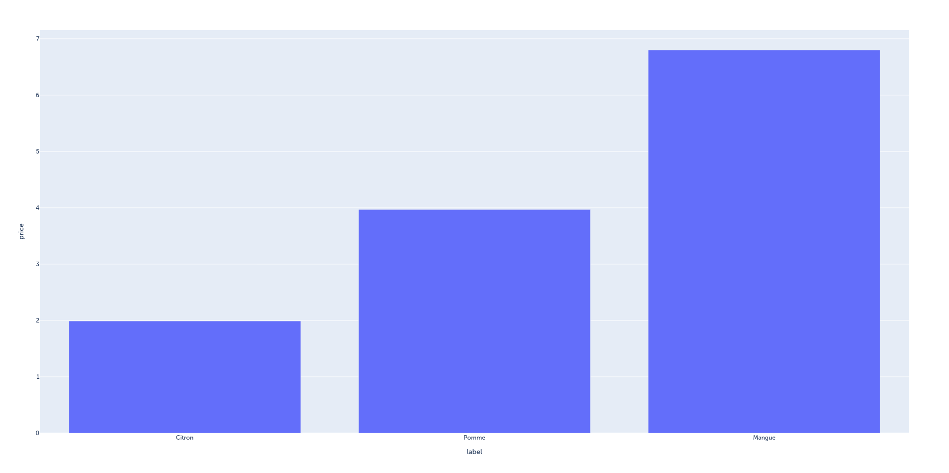 Exemple de diagramme de base Plotly