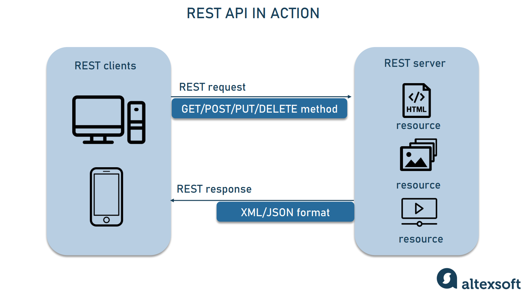 Exemple d'usage d'API REST