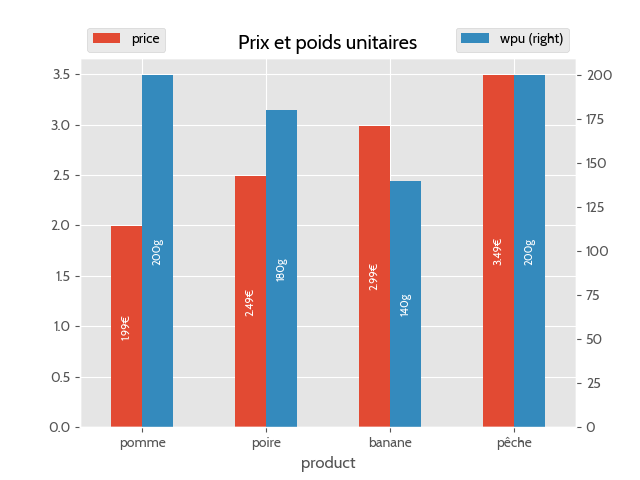 Rendu personnalisé du graphique en barres