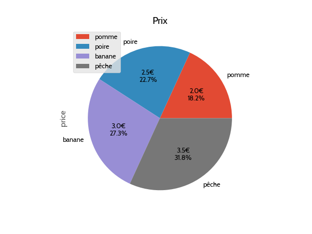 Rendu personnalisé du graphique en secteurs