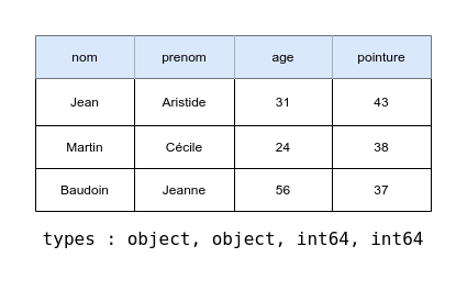Exemple de dataframe