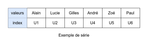 Structure d'une série et de l'index