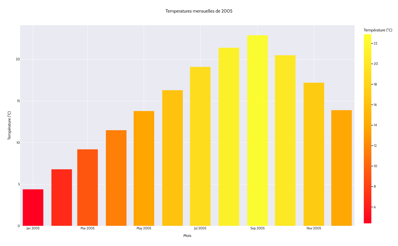 Rendu avec choix de couleurs par valeur