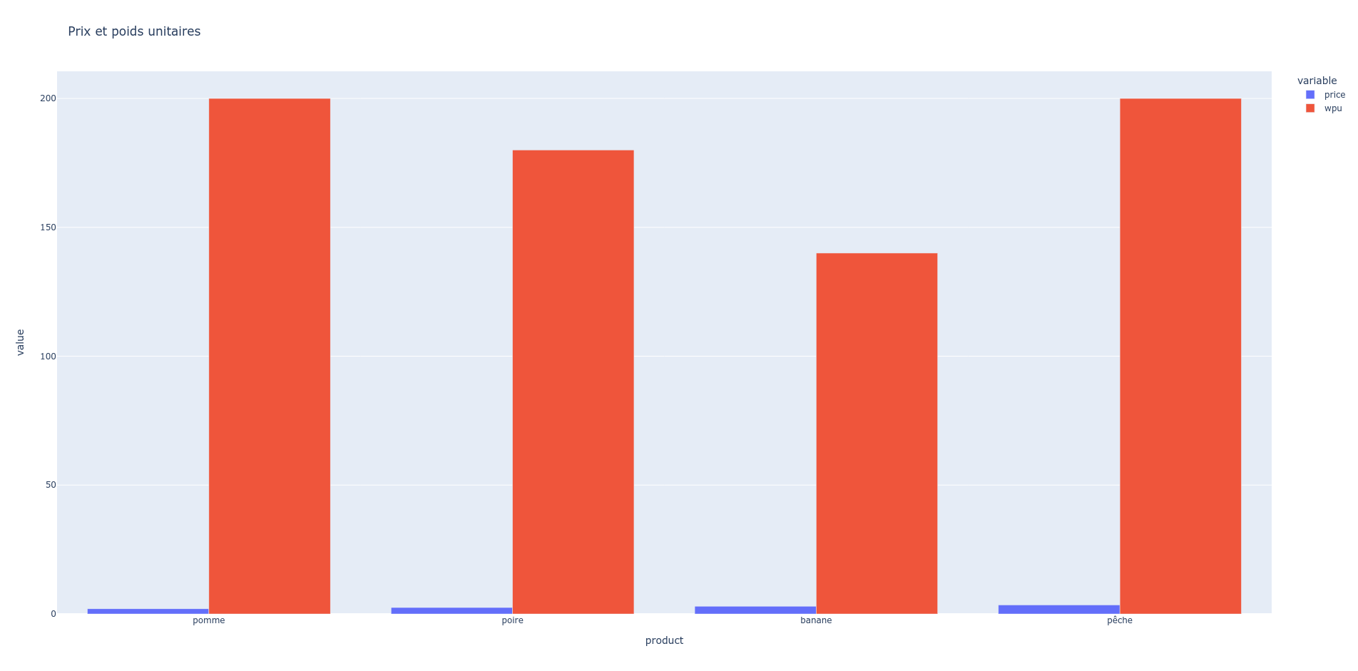 Rendu de base en barres