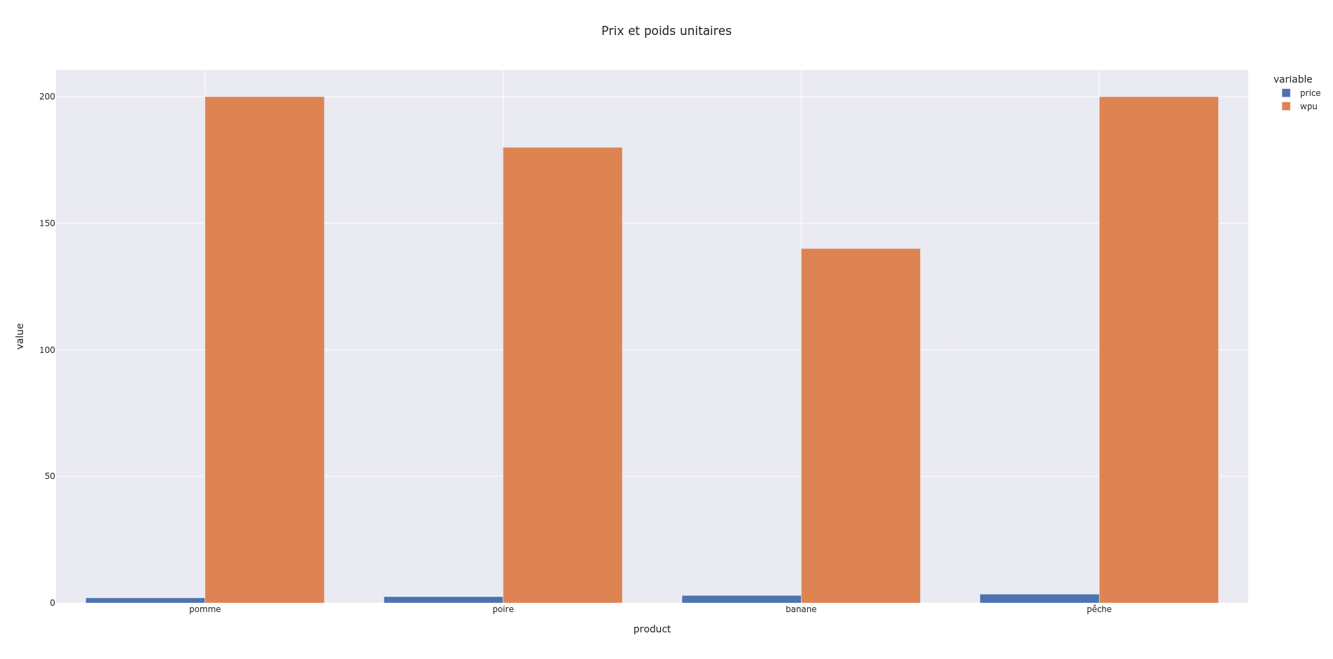 Rendu personnalisé en barres