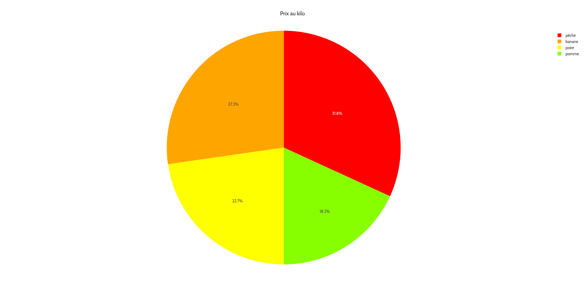 Rendu avec choix de couleurs par secteur